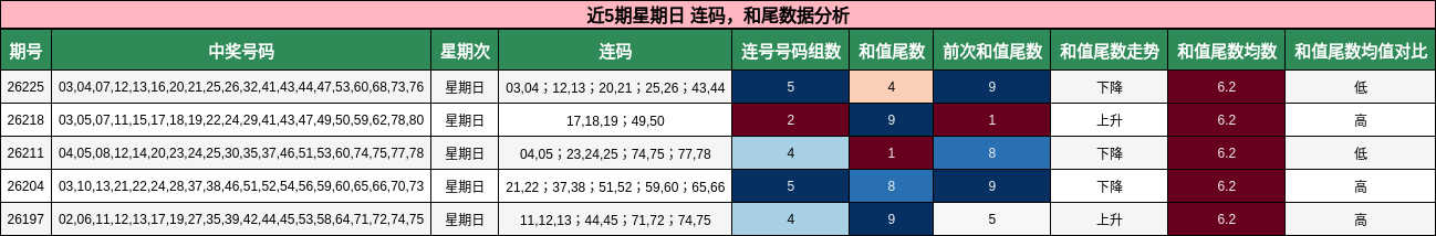 近5期星期日 连码，和尾数据分析