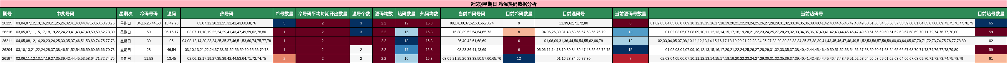 近5期星期日 冷温热码数据分析