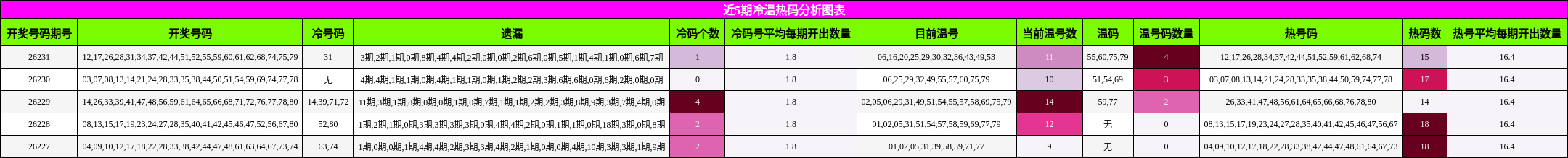 近5期冷温热码分析图表