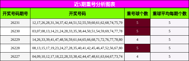近5期重号分析图表