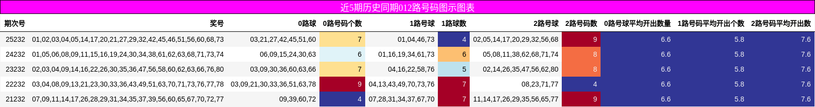 近5期历史同期012路号码图示图表
