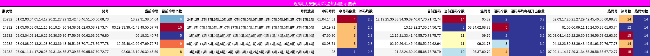 近5期历史同期冷温热码图示图表