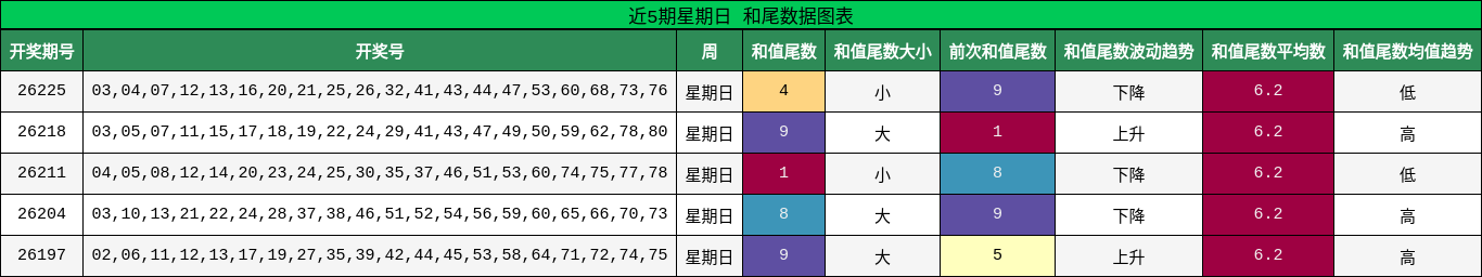 近5期星期日 和尾数据图表