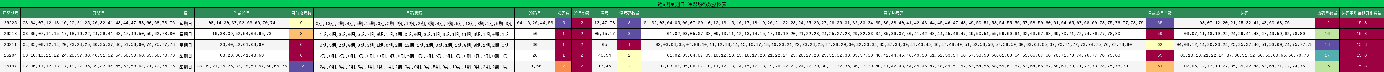 近5期星期日 冷温热码数据图表