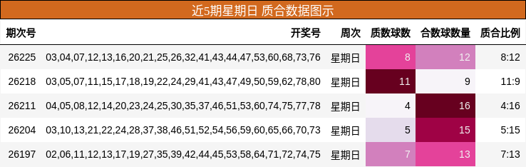 近5期星期日 质合数据图示