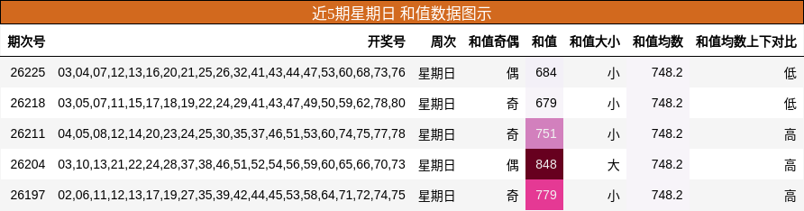 近5期星期日 和值数据图示