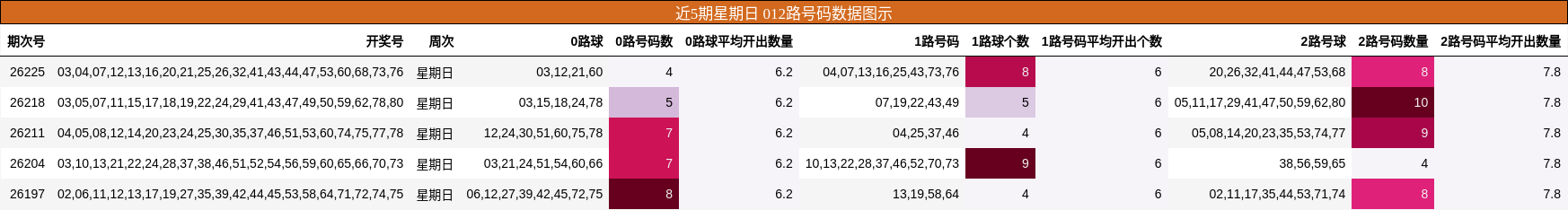 近5期星期日 012路号码数据图示