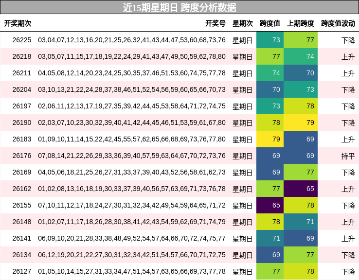 近15期星期日 跨度分析数据