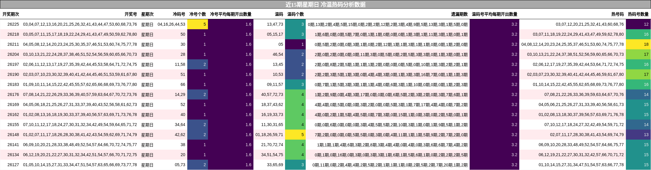 近15期星期日 冷温热码分析数据