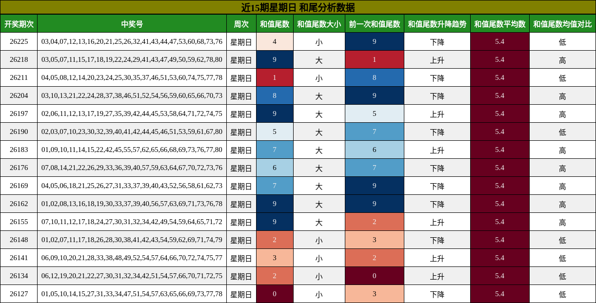 近15期星期日 和尾分析数据