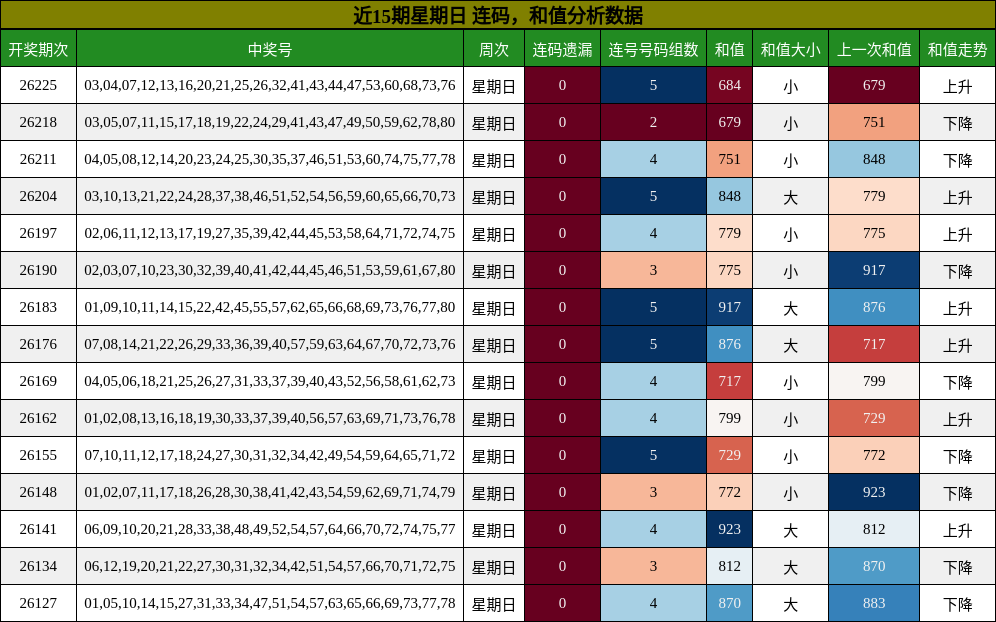 近15期星期日 连码,和值分析数据