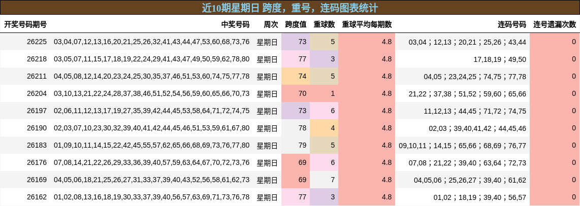 近10期星期日 跨度，重号，连码图表统计