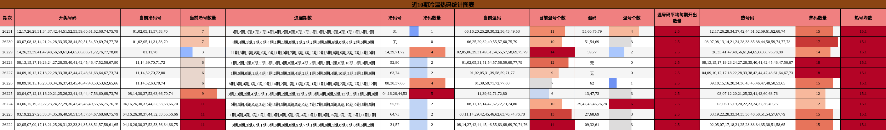 近10期冷温热码统计图表