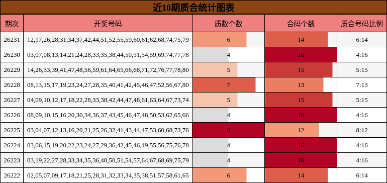 近10期质合统计图表