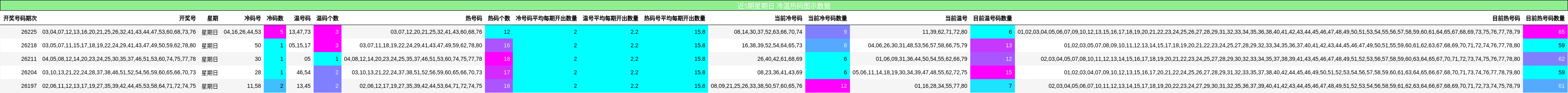 冷温热码分析