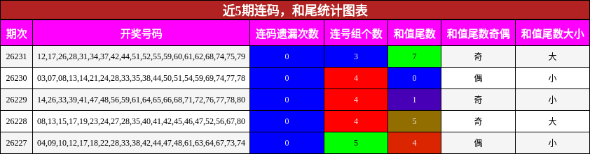 连码分析，和尾分析