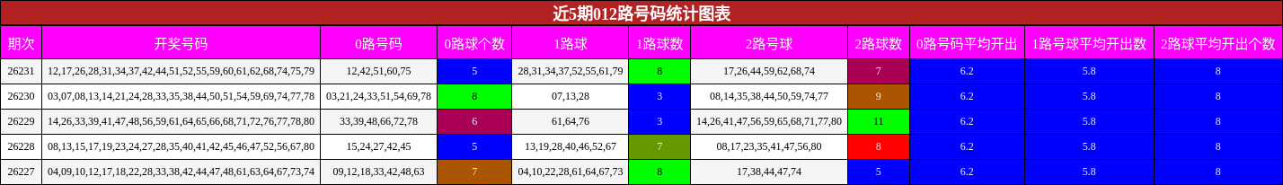 012路号码分析