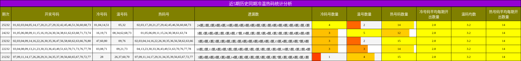 冷温热码分析
