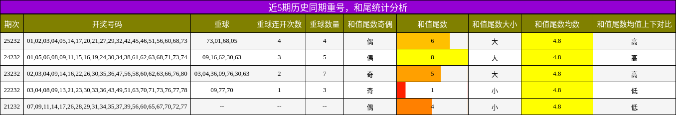 重号分析，和尾分析