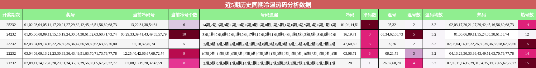 冷温热码分析