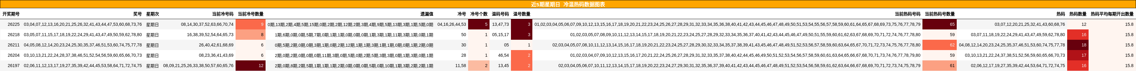 近5期星期日 冷温热码数据图表