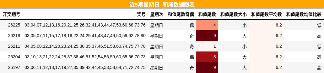 近5期星期日 和尾数据图表