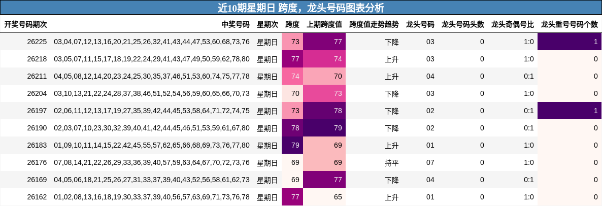 近10期星期日 龙头号码图表分析