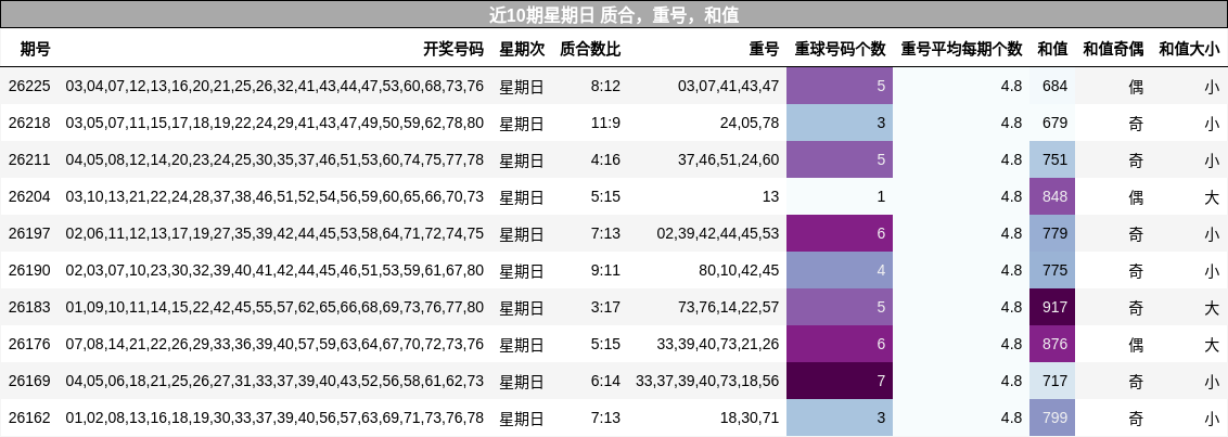 近10期星期日 质合，重号，和值