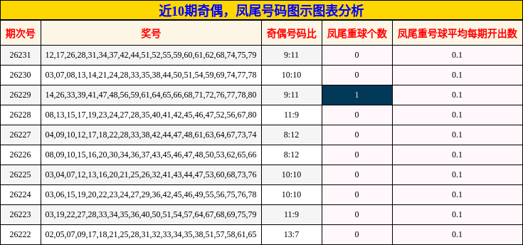 近10期奇偶，凤尾号码图示图表分析