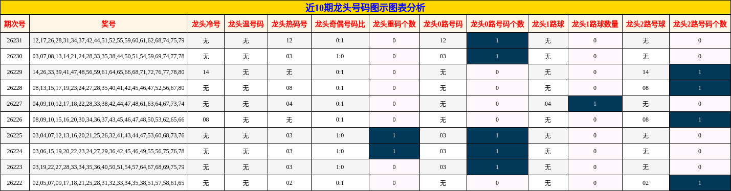 近10期龙头号码图示图表分析