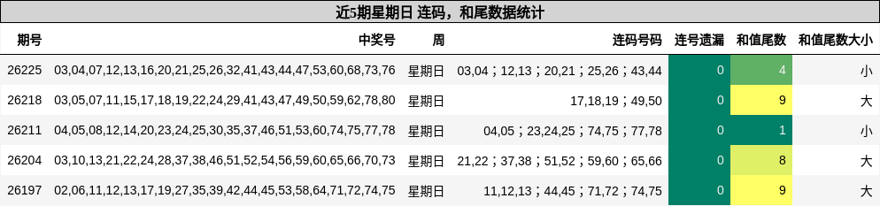 近5期星期日 连码,和尾数据统计