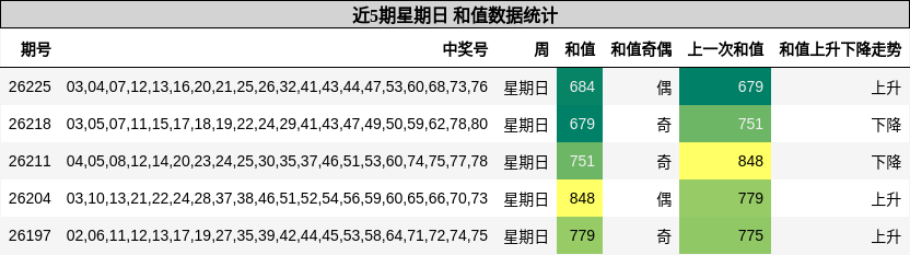 近5期星期日 和值数据统计