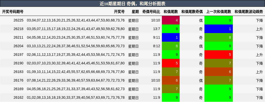 奇偶分析,和尾分析