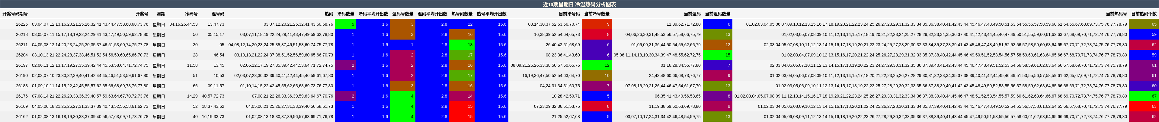 冷温热码分析
