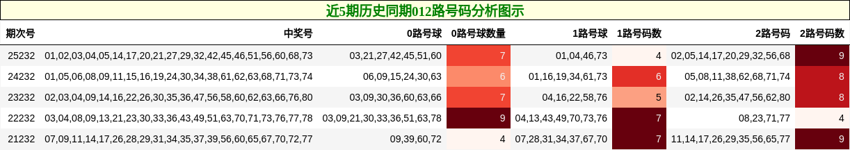 近5期历史同期012路号码分析图示