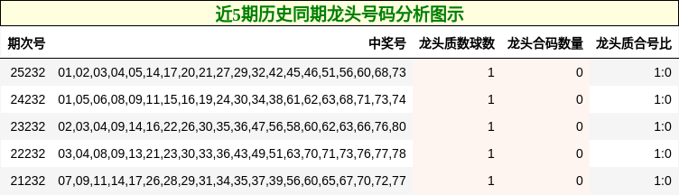 近5期历史同期龙头号码分析图示