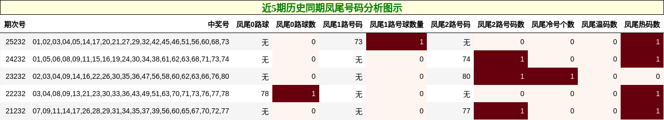 近5期历史同期凤尾号码分析图示