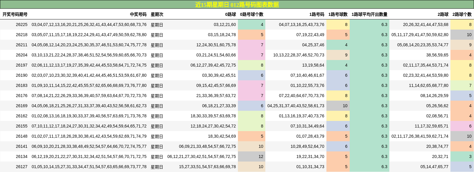 近15期星期日 012路号码图表数据