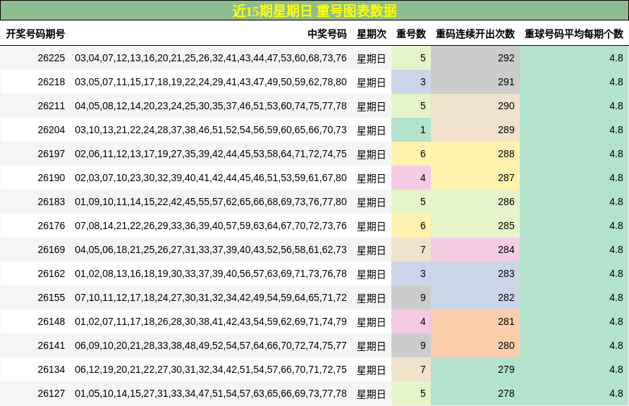 近15期星期日 重号图表数据