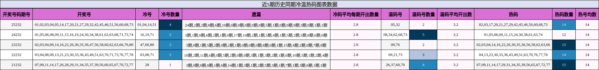 冷温热码分析