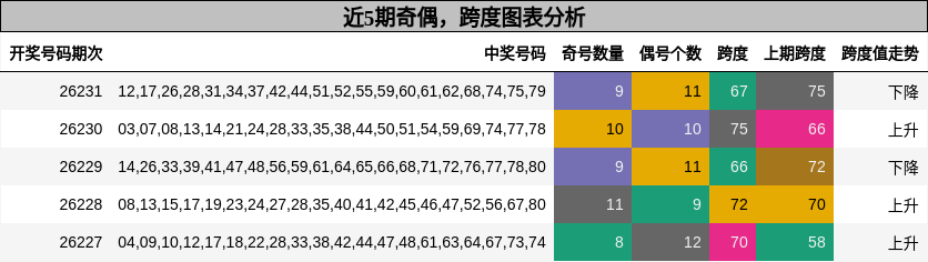 奇偶分析,跨度分析