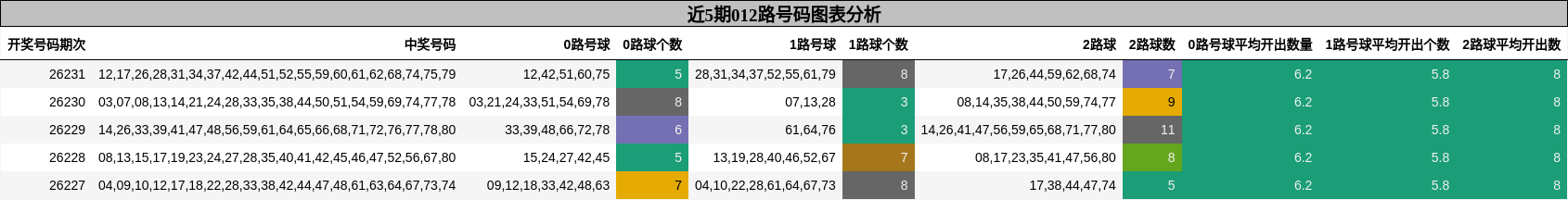 012路号码分析