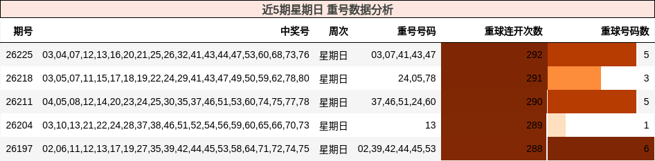 近5期星期日 重号数据分析