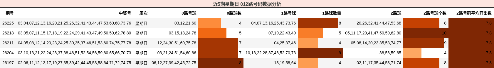 近5期星期日 012路号码数据分析