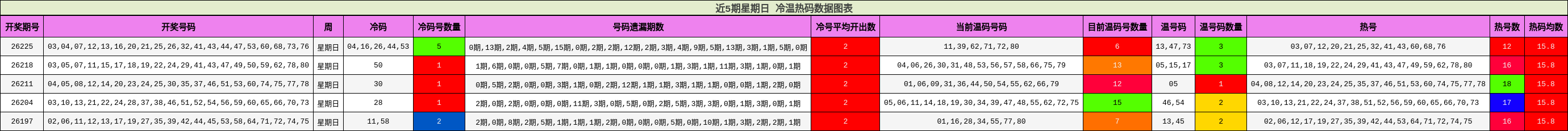 近5期星期日 冷温热码数据图表