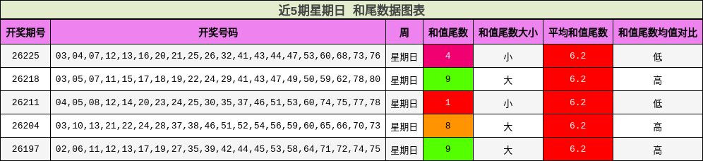 近5期星期日 和尾数据图表