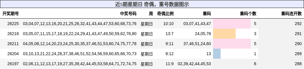 奇偶分析，重号分析