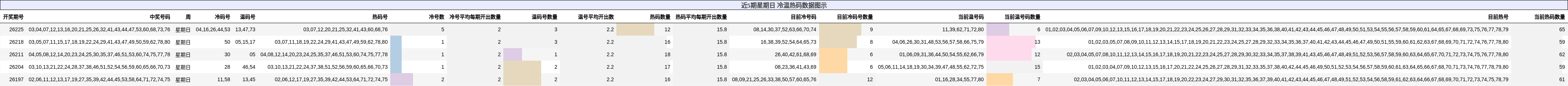 冷温热码分析