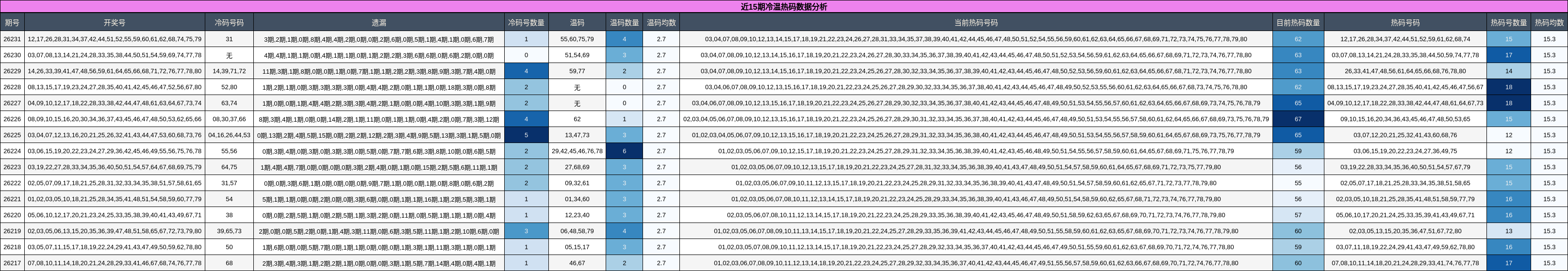 近15期冷温热码数据分析