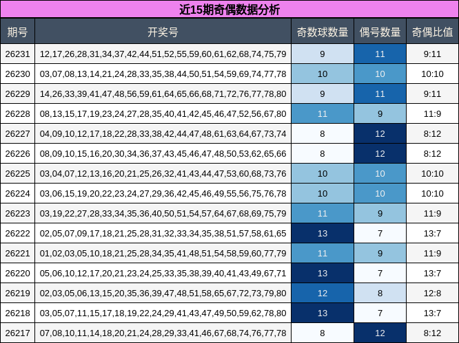 近15期奇偶数据分析